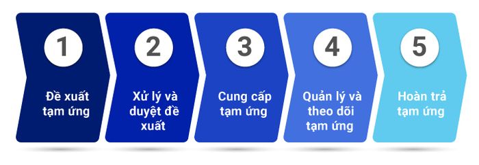 ví dụ về quy trình tạm ứng