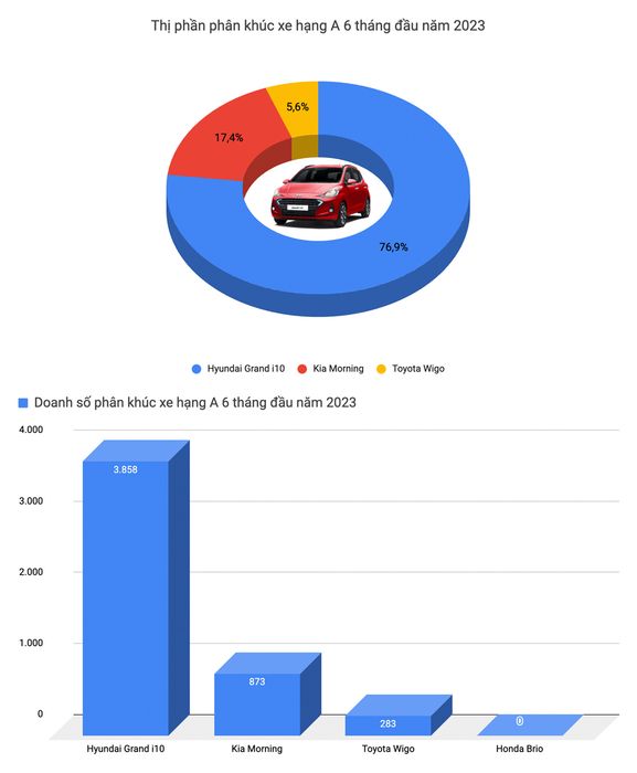 Mitsubishi Xpander dẫn đầu về doanh số bán hàng tại Việt Nam và là một trong 9 chiếc vua doanh số ở mỗi phân khúc trong nửa đầu của năm 2023 - Ảnh 2.