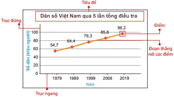 biểu đồ đoạn thẳng