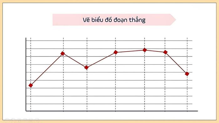 biểu đồ đoạn thẳng toán 7