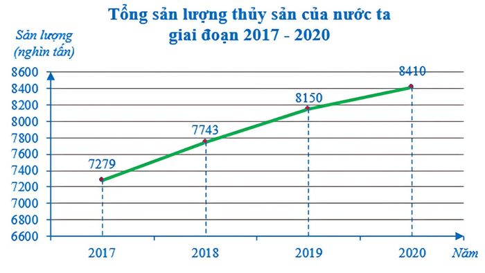 vẽ biểu đồ đoạn thẳng