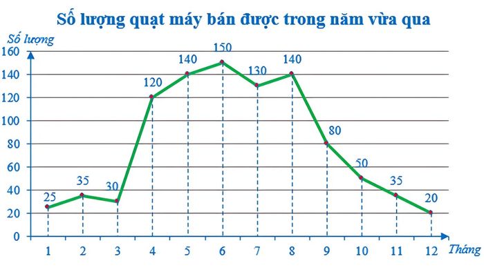 bài tập biểu đồ đoạn thẳng
