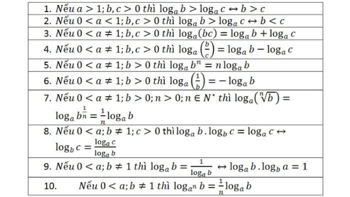 Tính chất của công thức logarit