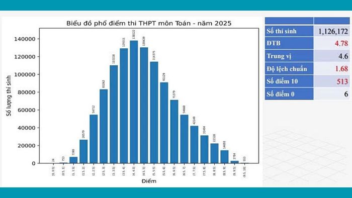 Bảng phân bố điểm thi THPT quốc gia 2025 môn Toán