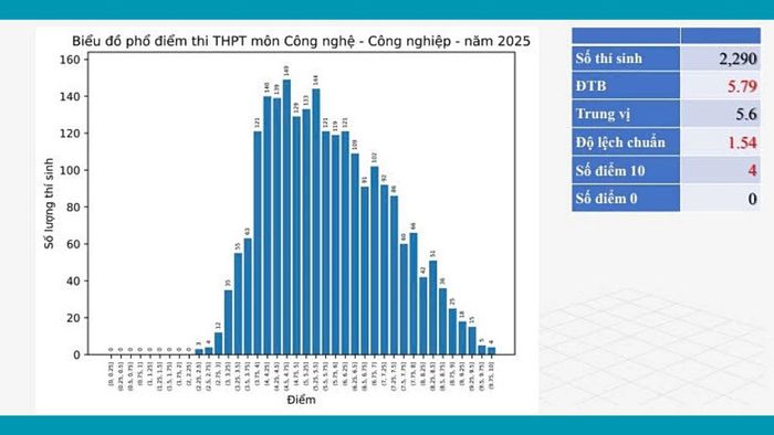 Bảng điểm kỳ thi THPT 2025 môn Công nghệ - Công nghiệp