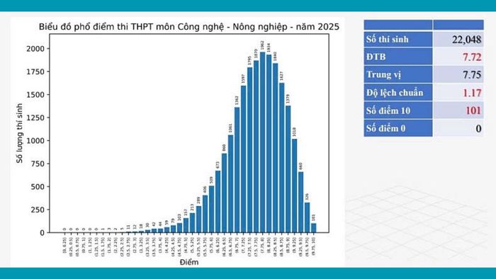Thống kê điểm thi THPT quốc gia 2025 môn Công nghệ - Nông nghiệp
