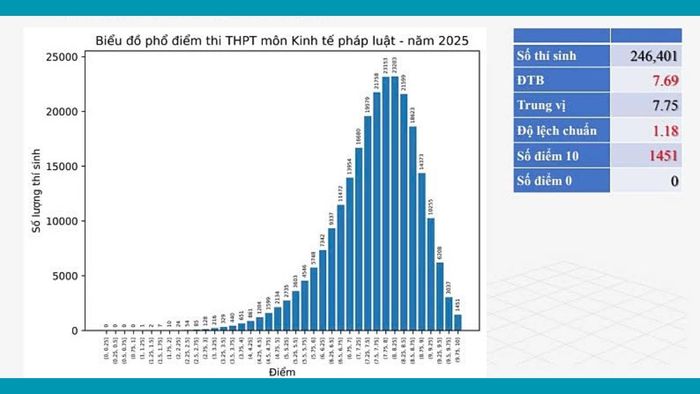 Bảng điểm chi tiết kỳ thi THPT 2025 môn Kinh tế pháp luật