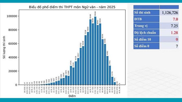 Thống kê điểm thi THPT quốc gia 2025 môn Ngữ Văn