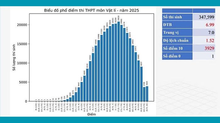 Bảng điểm chi tiết kỳ thi THPT 2025 môn Vật Lý