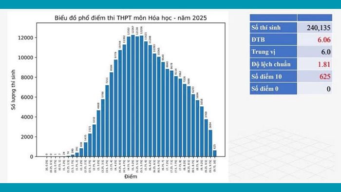 Thống kê điểm thi THPT quốc gia 2025 môn Hóa học