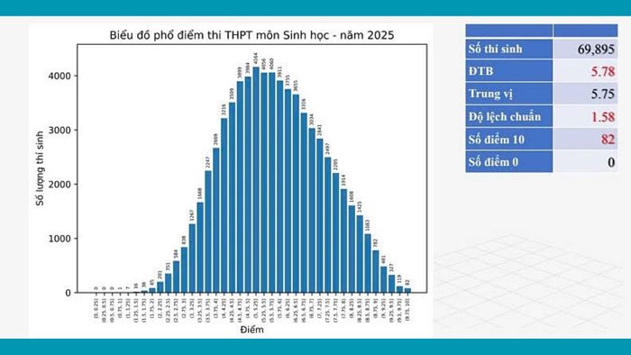 Bảng điểm chi tiết kỳ thi THPT 2025 môn Sinh học