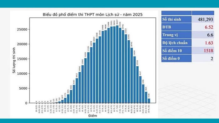 Bảng điểm chi tiết kỳ thi THPT 2025 môn Lịch sử