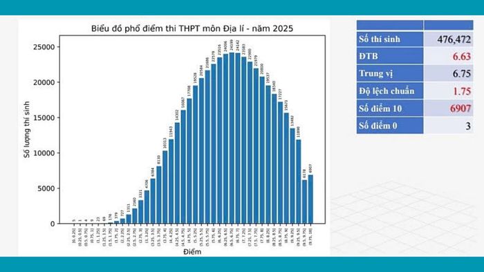 Bảng điểm chi tiết kỳ thi THPT 2025 môn Địa lý