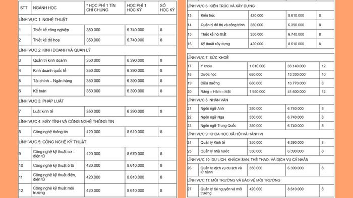 Học phí của trường Đại học Kinh Doanh và Công Nghệ Hà Nội được xem là hợp lý và phù hợp với đa số sinh viên, với mức dao động từ 350.000 - 1.590.000 đồng/tín chỉ.