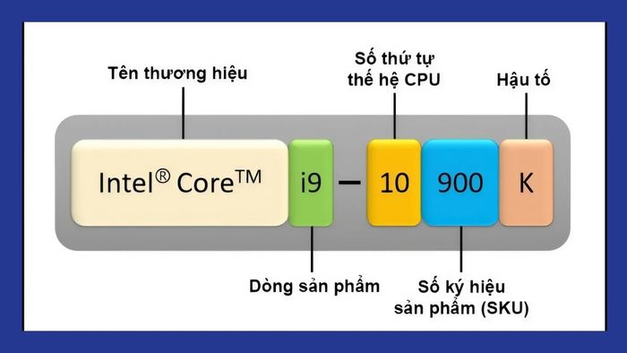 xếp hạng các dòng chip intel - Cách đọc thông số chip Intel