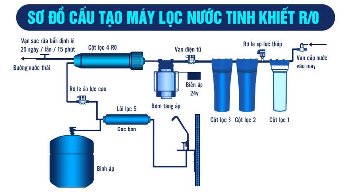 Sơ đồ máy lọc nước 5 lõi