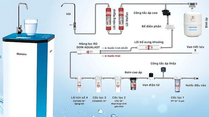 Nguyên lý hoạt động của máy lọc nước
