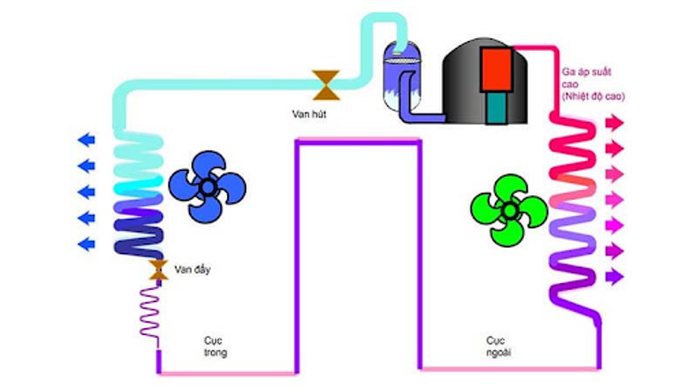 Nguyên Lý Hoạt Động Của Máy Lạnh