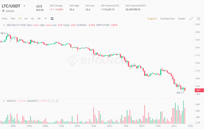 Biểu đồ giá LTC/USDT trong 1 giờ. Nguồn: Binance