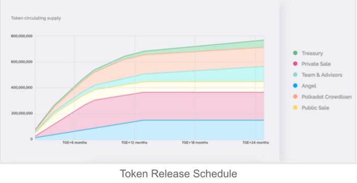Lịch phát hành Token Unique Network