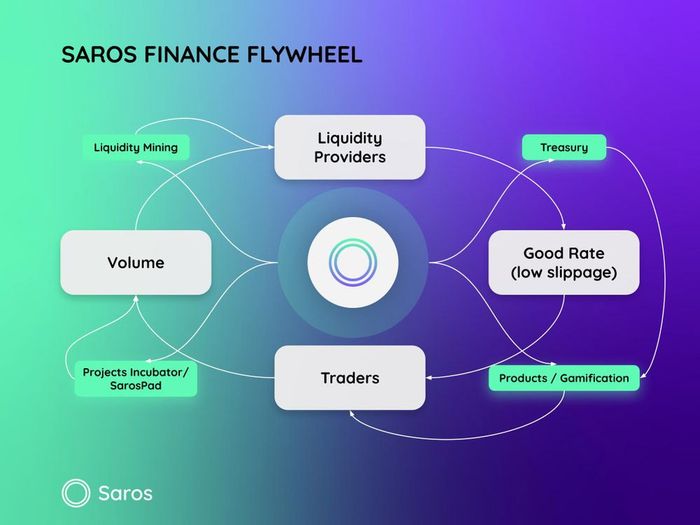 Mô hình hoạt động của Saros Finance
