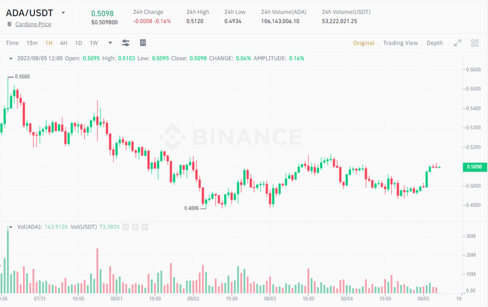 Biểu đồ giá ADA/USDT theo thời gian 1 giờ. Nguồn: Sàn giao dịch Binance