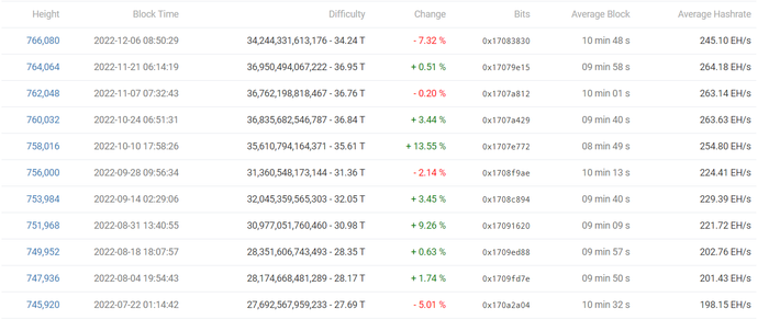 Thống kê về sự thay đổi của độ khó khai thác Bitcoin tính đến ngày 06/12/2022. Nguồn: BTC.com