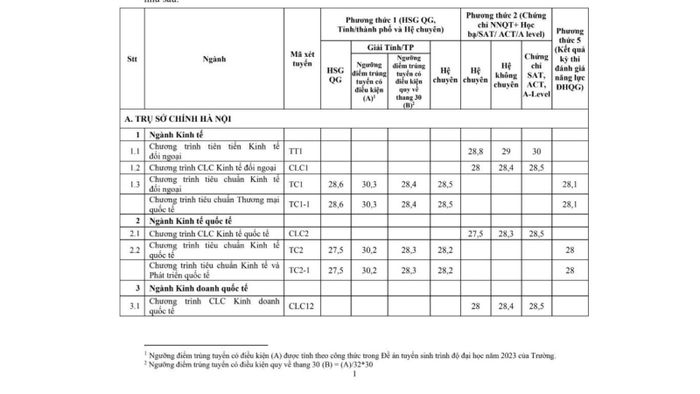 Điểm chuẩn FTU - Cập nhật điểm chuẩn Đại học Ngoại thương năm 2023