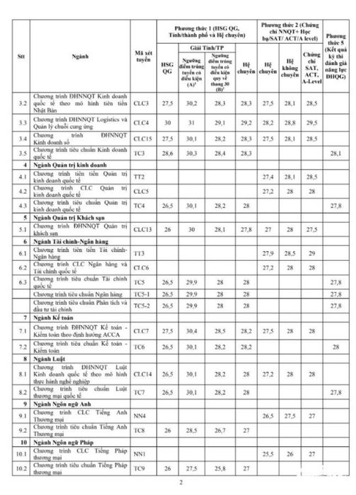 Điểm chuẩn FTU - Cập nhật điểm chuẩn Đại học Ngoại thương năm 2023