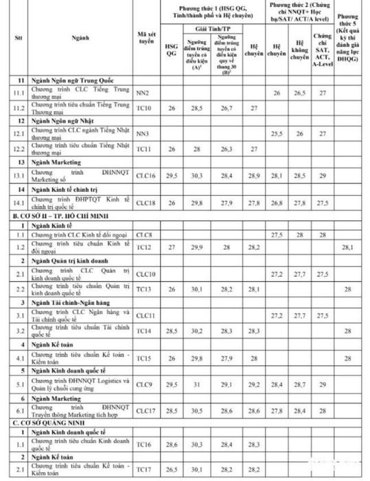 Điểm chuẩn FTU - Cập nhật điểm chuẩn Đại học Ngoại thương năm 2023