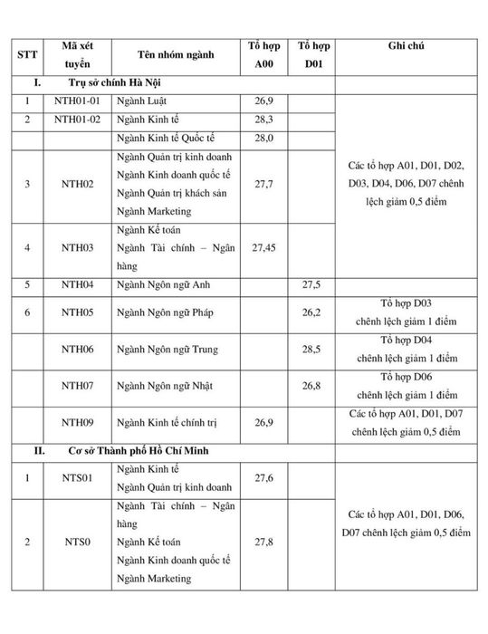 Điểm chuẩn Đại học Ngoại thương - Cập nhật mới nhất năm 2023