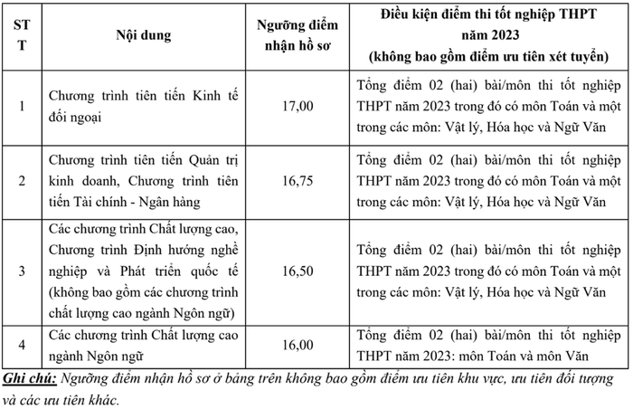 Điểm chuẩn FTU - Cập nhật điểm chuẩn Đại học Ngoại thương năm 2023