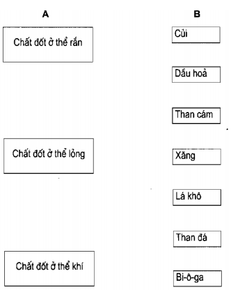 Vở bài tập Khoa học lớp 5 bài 42, 43 - Sử dụng năng lượng chất đốt