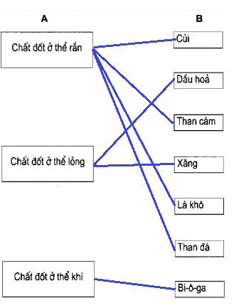 Vở bài tập Khoa học lớp 5 bài 42, 43 - Sử dụng năng lượng chất đốt