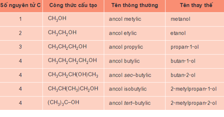 Khi tách nước từ một phân tử butan-2-ol, sản phẩm phụ thu được là gì?