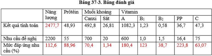 Giải bài tập Sinh học lớp 8, bài 37: Thực hành phân tích một khẩu phần được cung cấp