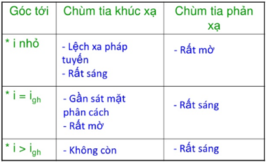 Hiện tượng phản xạ toàn phần là gì?