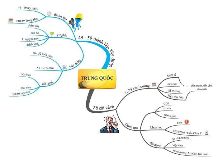 Cách học hiệu quả môn Lịch sử