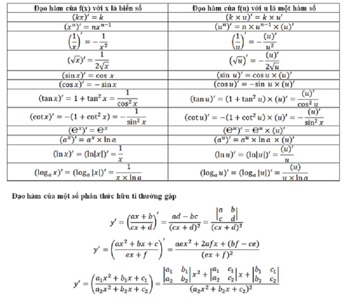 Tổng hợp các công thức đạo hàm