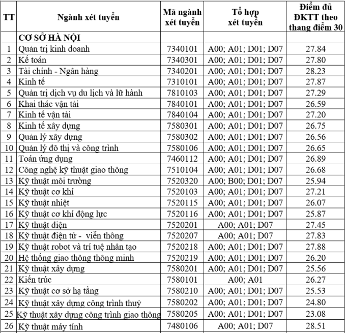 Điểm chuẩn xét tuyển học bạ của Đại học Giao thông vận tải TP HCM năm 2024 là bao nhiêu?