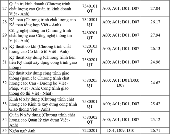 Thông tin điểm chuẩn xét học bạ tại Đại học Giao thông vận tải TP HCM năm 2024 là gì?