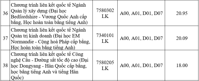 Điểm chuẩn xét tuyển học bạ của Đại học Giao thông vận tải TP HCM năm 2024 ra sao?