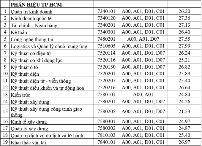 Bạn cần biết điểm chuẩn xét học bạ của Đại học Giao thông vận tải TP HCM năm 2024?