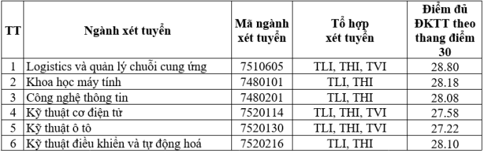Điểm chuẩn dựa vào học bạ của Đại học Giao thông vận tải TP HCM năm 2024 là bao nhiêu?