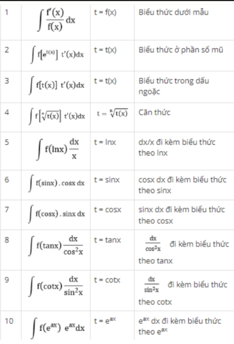 Các dạng bài tập nguyên hàm hay gặp và cách giải chi tiết