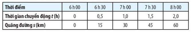 KHTN Lớp 7 Bài 9: Đồ thị quãng đường và thời gian kèm đáp án