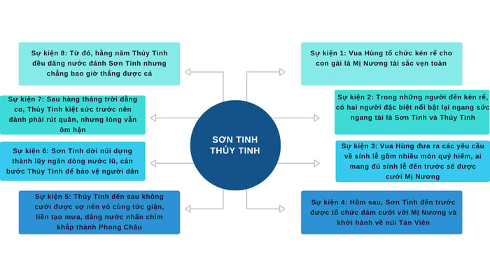 Sơ đồ tổng quan nội dung văn bản Sơn Tinh và Thủy Tinh được trình bày như sau: