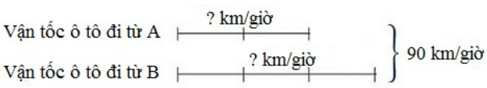 Toán lớp 5 trang 171, 172 Luyện tập (tiếp theo) kèm đáp án chi tiết