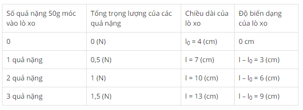 Sự biến dạng của lò xo trong phép đo lực - KHTN Lớp 6 Bài 39