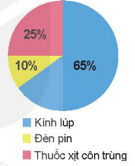 Giải toán lớp 5 bài 64: Ôn tập chi tiết các kiến thức đã học